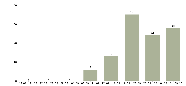 Работа «секретарь генерального директора»-Число вакансий «секретарь генерального директора» на сайте за 2 месяца