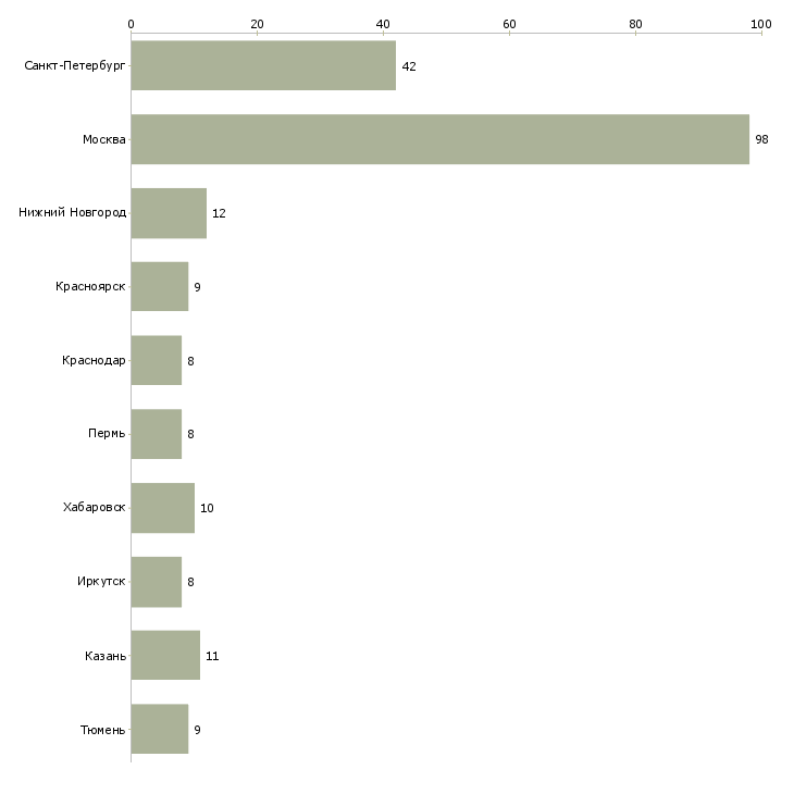 Найти работу секретарь технический-Число вакансий «секретарь технический» на сайте в городах Росcии