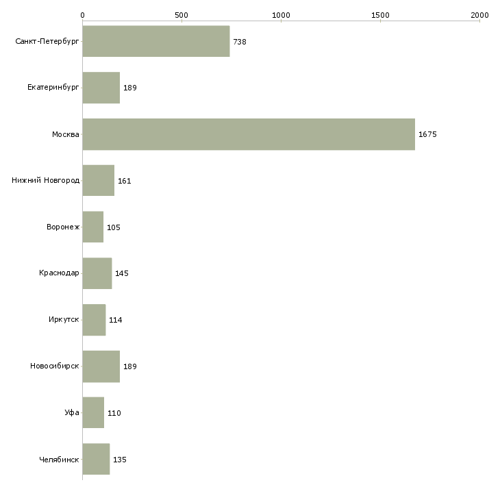 Найти работу сотрудник по кадровой работы-Число вакансий «сотрудник по кадровой работы» на сайте в городах Росcии