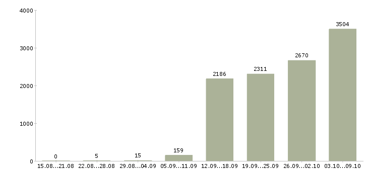 Работа «сотрудник торгового зала»-Число вакансий «сотрудник торгового зала» на сайте за 2 месяца