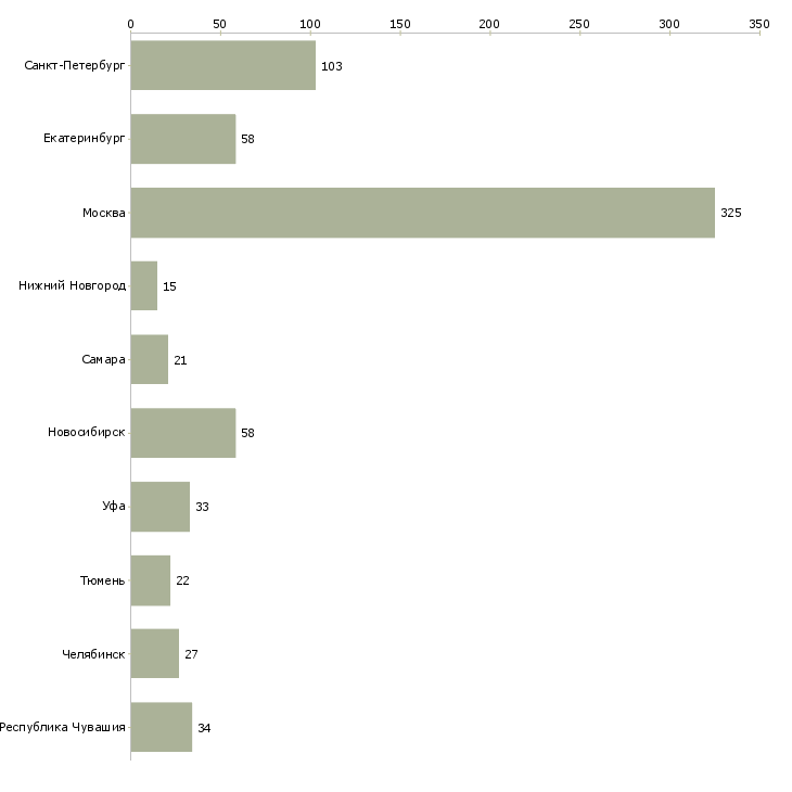 Найти работу сотрудник универсал-Число вакансий «сотрудник универсал» на сайте в городах Росcии