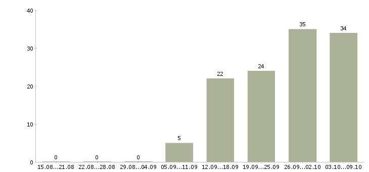 Работа «специалист по автокредитованию»-Число вакансий «специалист по автокредитованию» на сайте за 2 месяца
