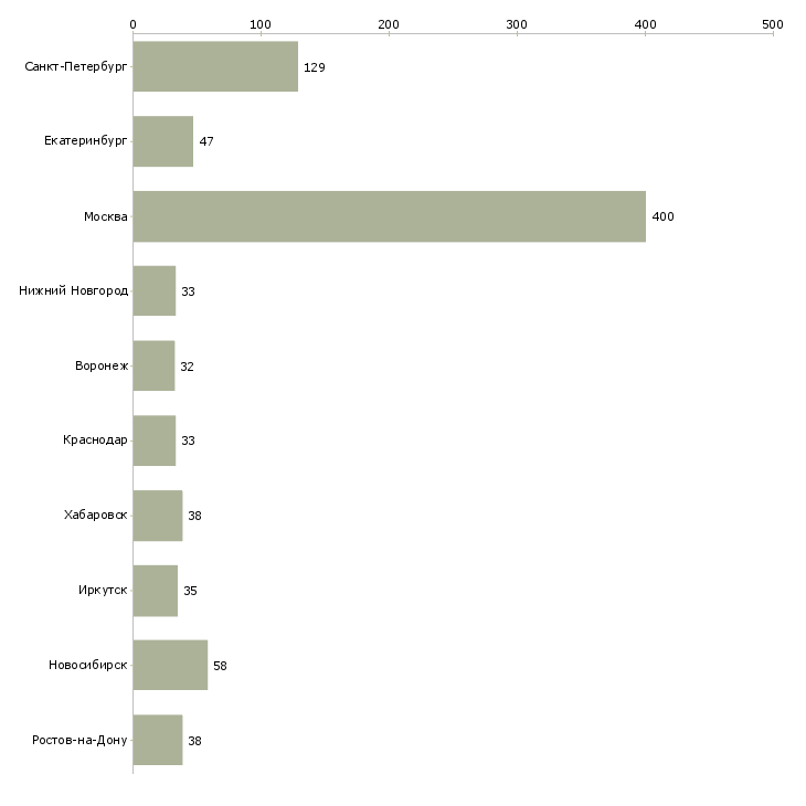 Найти работу специалист по ключевым клиентам-Число вакансий «специалист по ключевым клиентам» на сайте в городах Росcии
