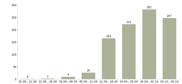 Работа «специалист по ключевым клиентам»-Число вакансий «специалист по ключевым клиентам» на сайте за 2 месяца