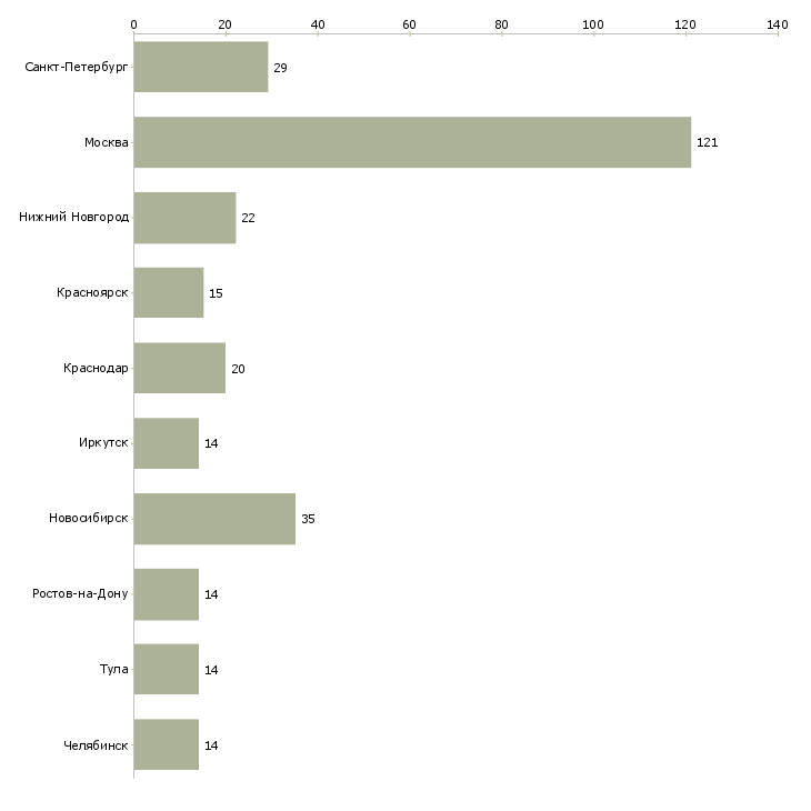 Найти работу специалист по нормированию-Число вакансий «специалист по нормированию» на сайте в городах Росcии