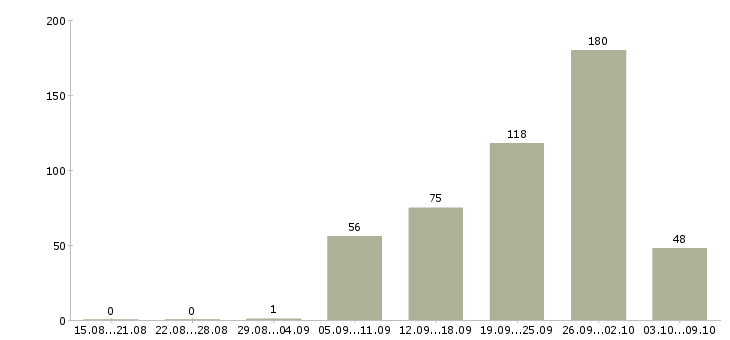 Работа «специалист по нормированию»-Число вакансий «специалист по нормированию» на сайте за 2 месяца