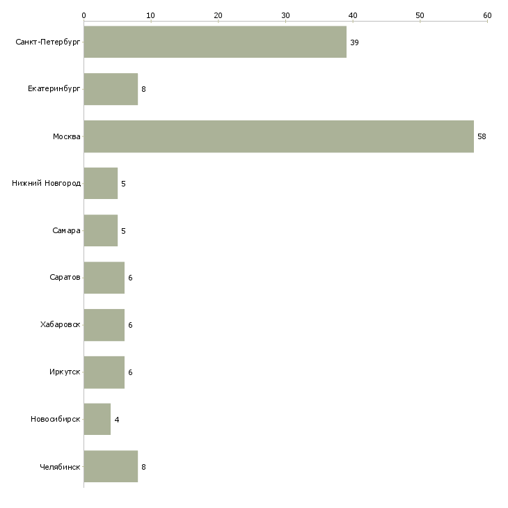 Найти работу специалист по организации перевозок-Число вакансий «специалист по организации перевозок» на сайте в городах Росcии