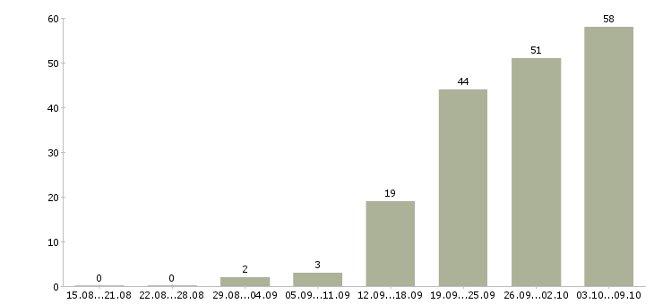 Работа «специалист по организации перевозок»-Число вакансий «специалист по организации перевозок» на сайте за 2 месяца