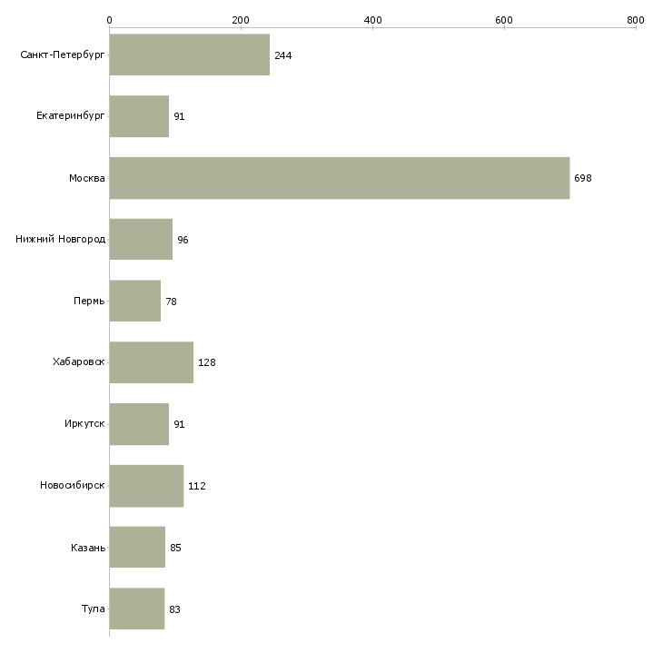 Найти работу специалист по развитию персонала-Число вакансий «специалист по развитию персонала» на сайте в городах Росcии
