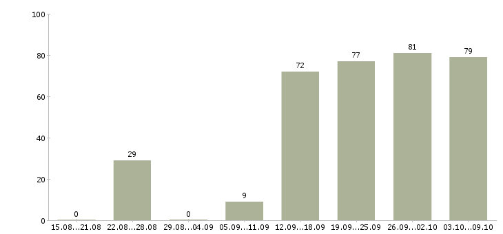 Работа «специалист по телемаркетингу»-Число вакансий «специалист по телемаркетингу» на сайте за 2 месяца