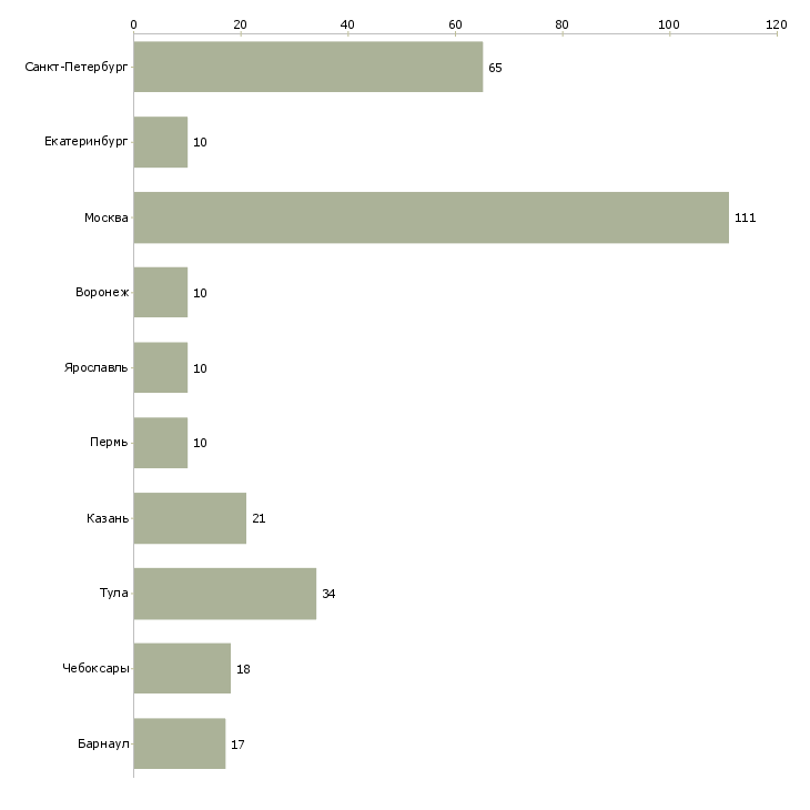 Найти работу специалист телемаркетинга-Число вакансий «специалист телемаркетинга» на сайте в городах Росcии