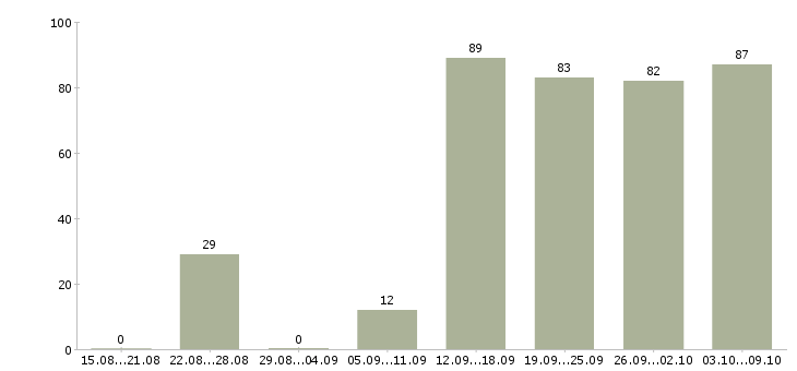 Работа «специалист телемаркетинга»-Число вакансий «специалист телемаркетинга» на сайте за 2 месяца
