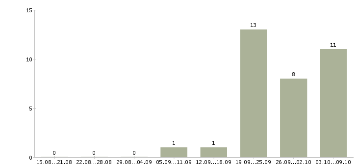Работа «старший электромеханик»-Число вакансий «старший электромеханик» на сайте за 2 месяца