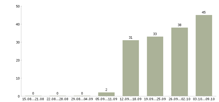 Работа «тестировщик программного обеспечения»-Число вакансий «тестировщик программного обеспечения» на сайте за 2 месяца