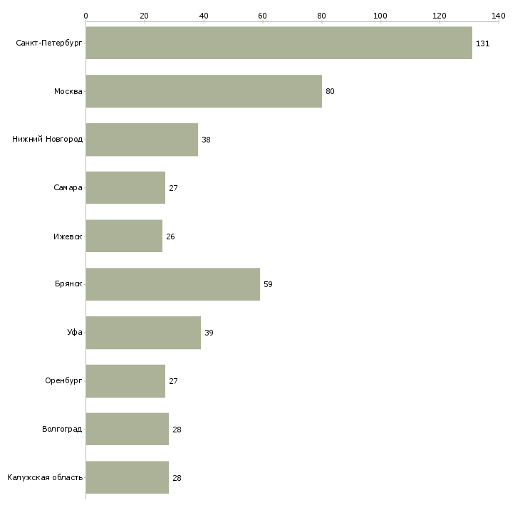 Найти работу токарь на производство-Число вакансий «токарь на производство» на сайте в городах Росcии