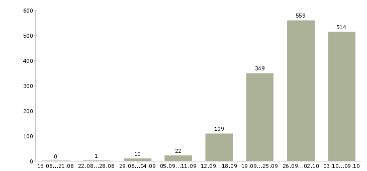 Работа «требуются упаковщицы»-Число вакансий «требуются упаковщицы» на сайте за 2 месяца