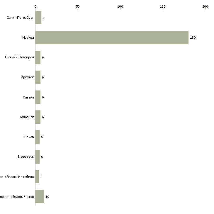 Найти работу уборщица на склад-Число вакансий «уборщица на склад» на сайте в городах Росcии