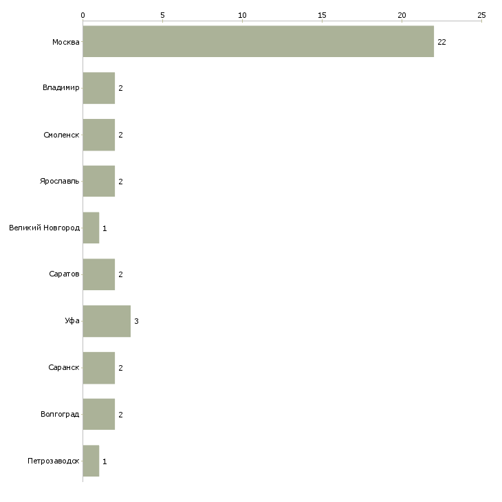 Найти работу упаковщик на хлебозавод-Число вакансий «упаковщик на хлебозавод» на сайте в городах Росcии
