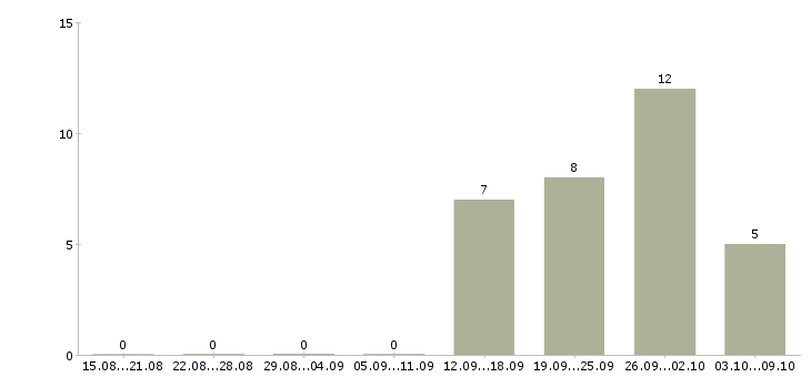 Работа «упаковщик на хлебозавод»-Число вакансий «упаковщик на хлебозавод» на сайте за 2 месяца
