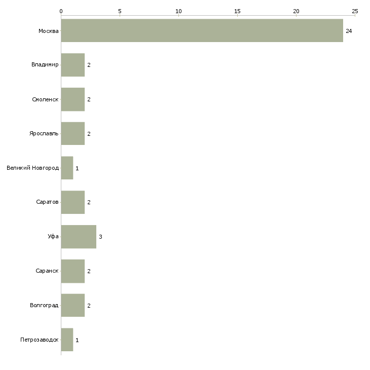 Найти работу упаковщик хлебозавода-Число вакансий «упаковщик хлебозавода» на сайте в городах Росcии