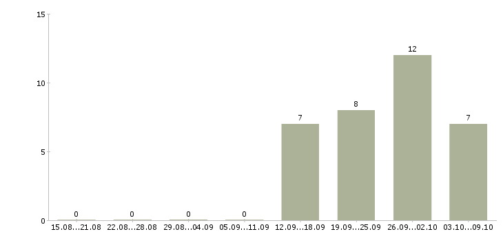 Работа «упаковщик хлебозавода»-Число вакансий «упаковщик хлебозавода» на сайте за 2 месяца
