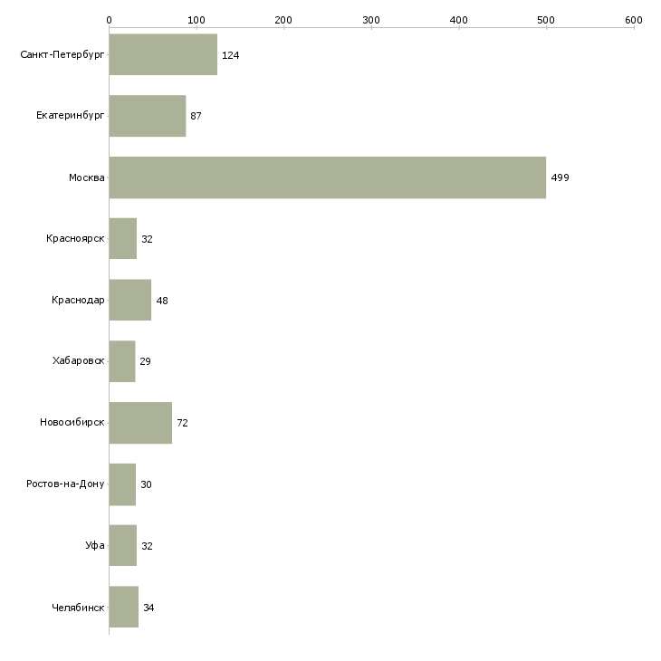 Найти работу управляющая розничной сетью-Число вакансий «управляющая розничной сетью» на сайте в городах Росcии