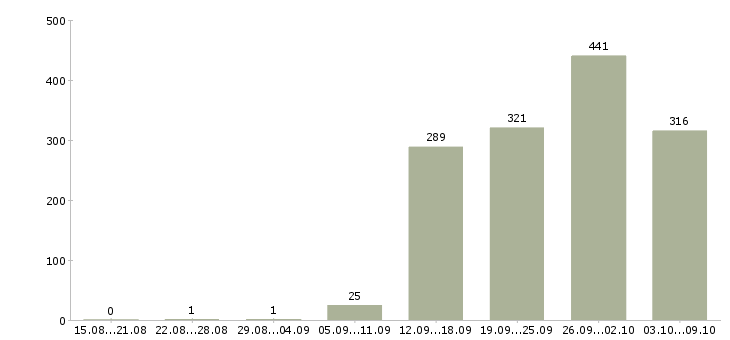 Работа «управляющая розничной сетью»-Число вакансий «управляющая розничной сетью» на сайте за 2 месяца