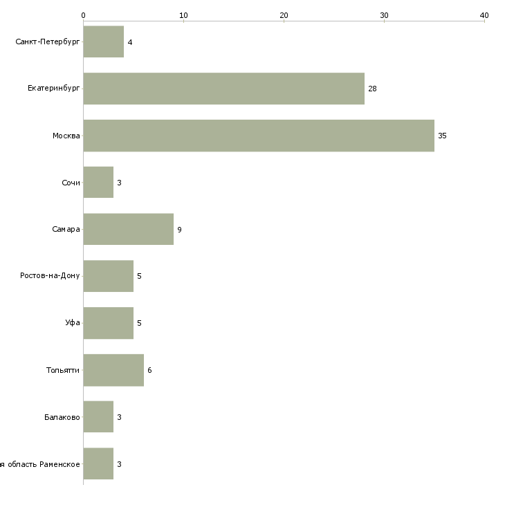Найти работу управляющий детским центром-Число вакансий «управляющий детским центром» на сайте в городах Росcии