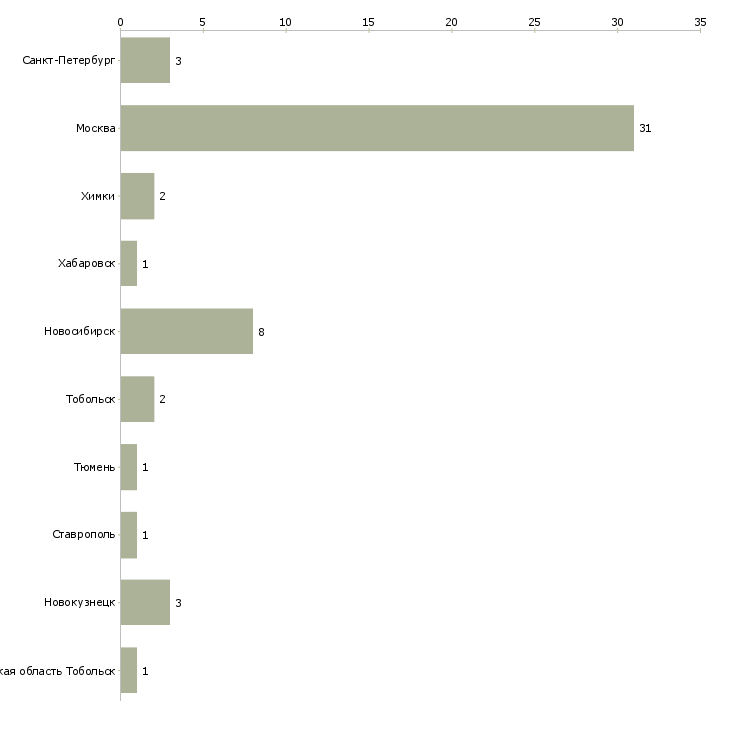 Найти работу управляющий кофейней-Число вакансий «управляющий кофейней» на сайте в городах Росcии