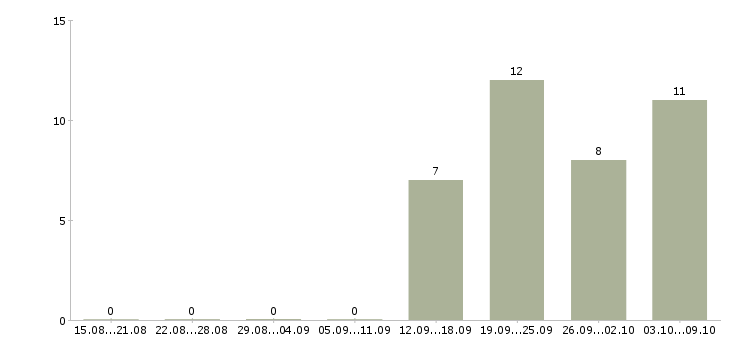 Работа «управляющий кофейни»-Число вакансий «управляющий кофейни» на сайте за 2 месяца