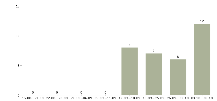 Работа «флорист в ночную смену»-Число вакансий «флорист в ночную смену» на сайте за 2 месяца