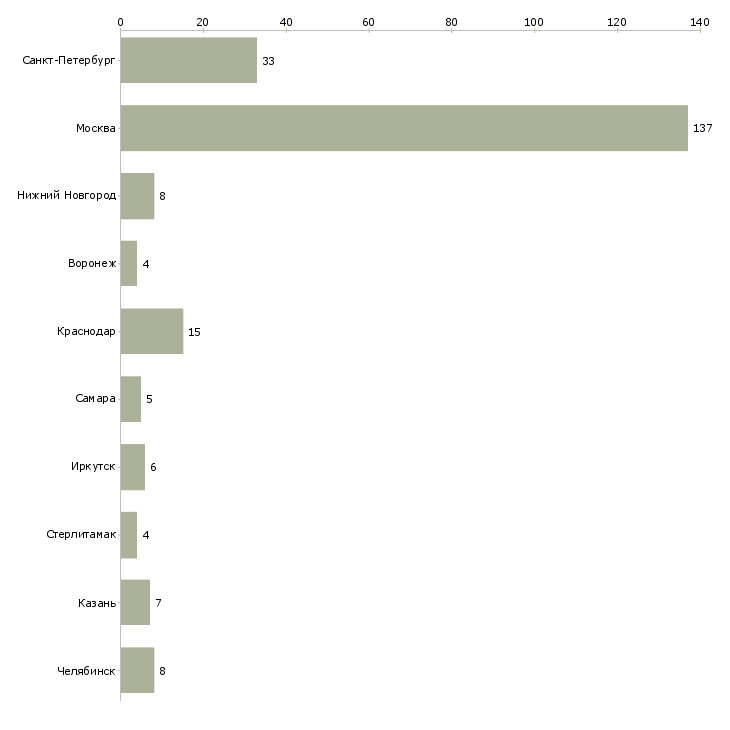 Найти работу электрик по обслуживанию здания-Число вакансий «электрик по обслуживанию здания» на сайте в городах Росcии