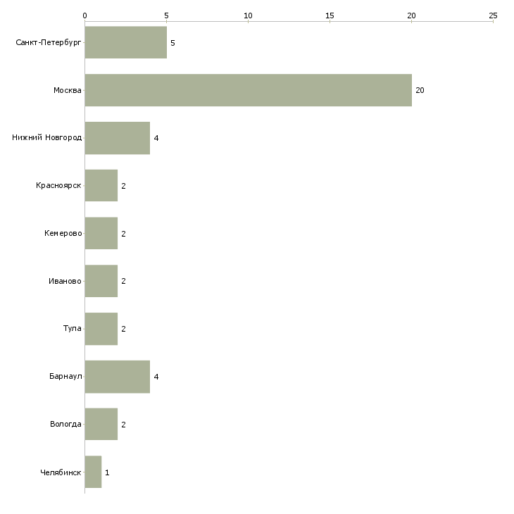 Найти работу юрист по закупкам-Число вакансий «юрист по закупкам» на сайте в городах Росcии