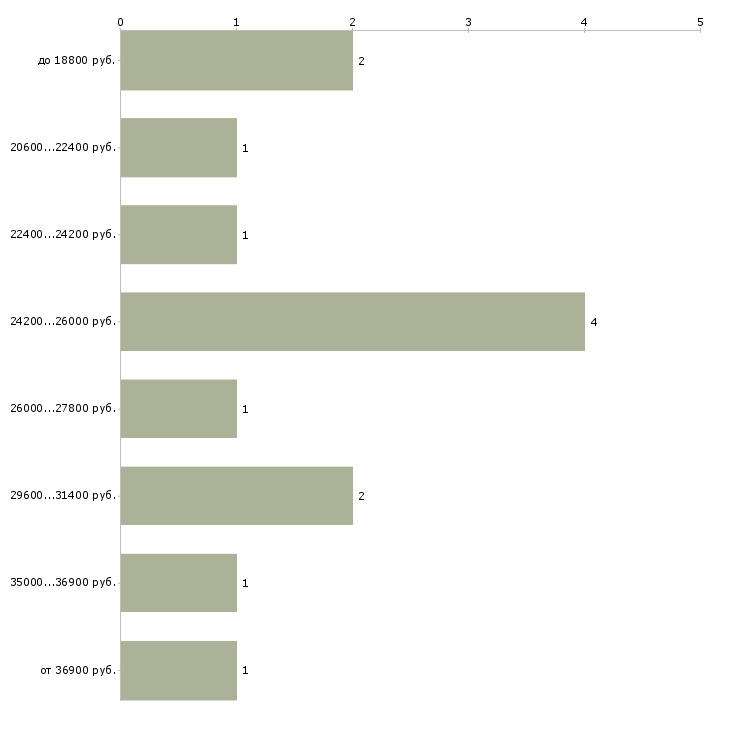 Найти работу администратор социальных сетей Санкт-петербург - График распределения вакансий «администратор социальных сетей» по зарплате