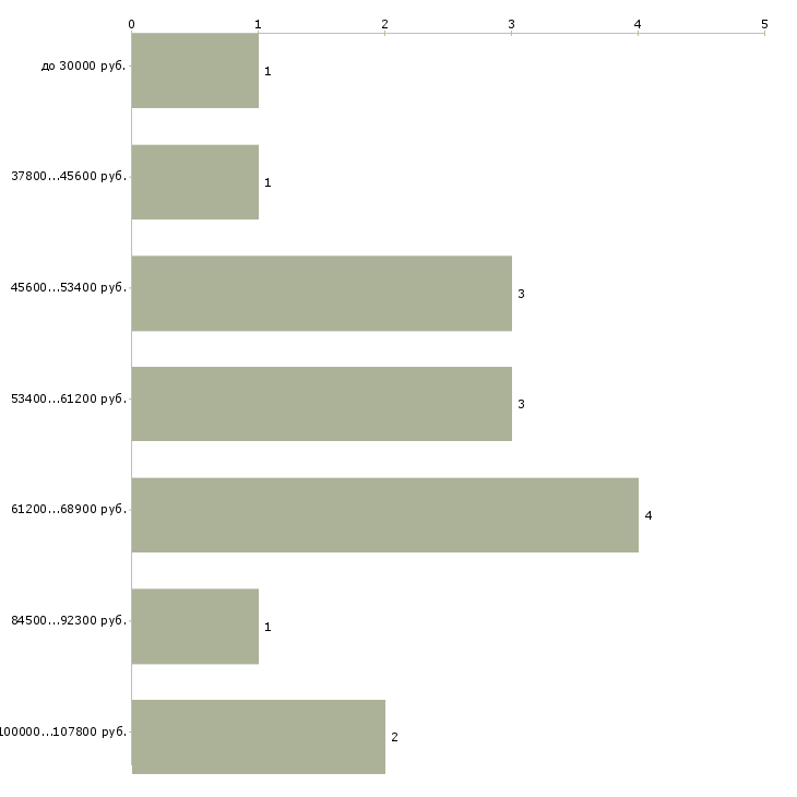 Найти работу менеджер по продажам бытовой химии в Москве - График распределения вакансий «менеджер по продажам бытовой химии» по зарплате
