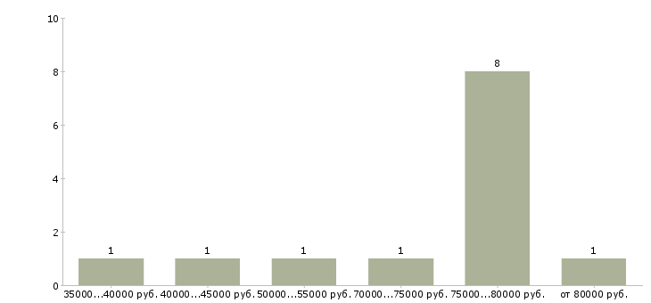 Найти работу руководитель отдела строительства Санкт-петербург - График распределения вакансий «руководитель отдела строительства» по зарплате