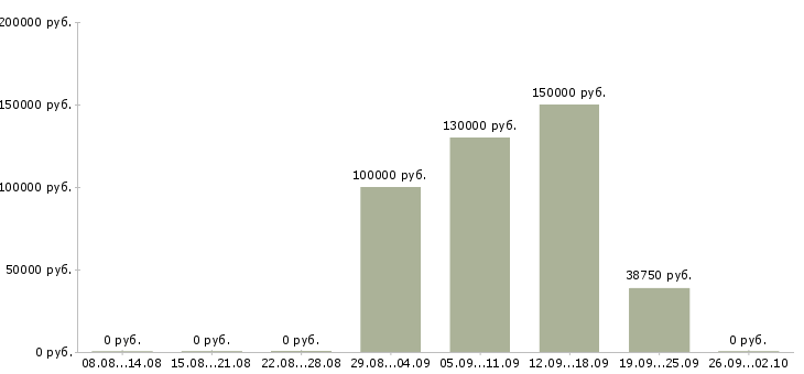 Вакансии production manager в Москве - Медиана зарплат production manager в Москве за 2 месяца