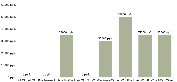 Вакансии автослесарь автомеханик Санкт-петербург - Медиана зарплат автослесарь автомеханик Санкт-петербург за 2 месяца