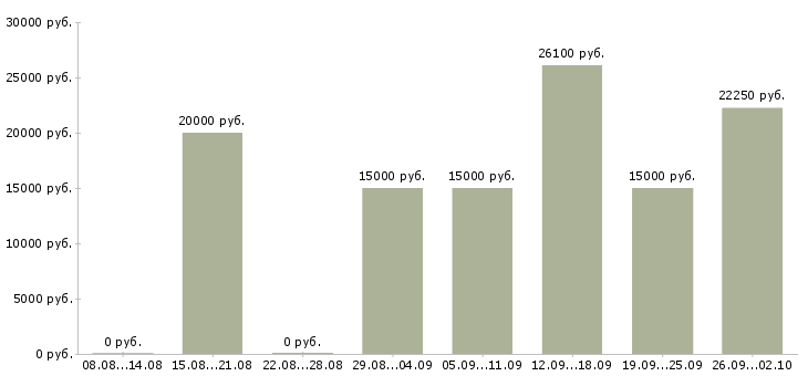 Вакансии администратор гибкий график Башкортостан - Медиана зарплат администратор гибкий график Башкортостан за 2 месяца