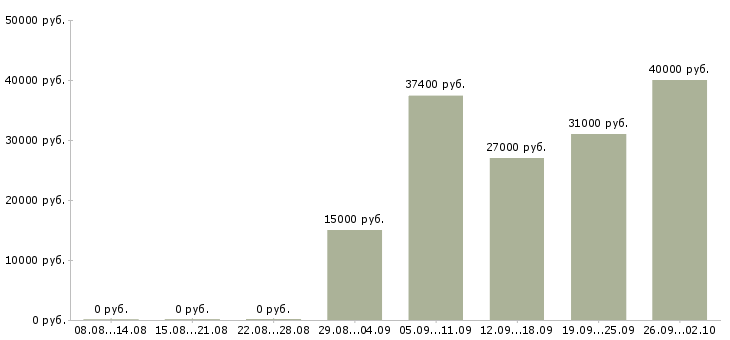 Вакансии администратор социальных сетей Санкт-петербург - Медиана зарплат администратор социальных сетей Санкт-петербург за 2 месяца
