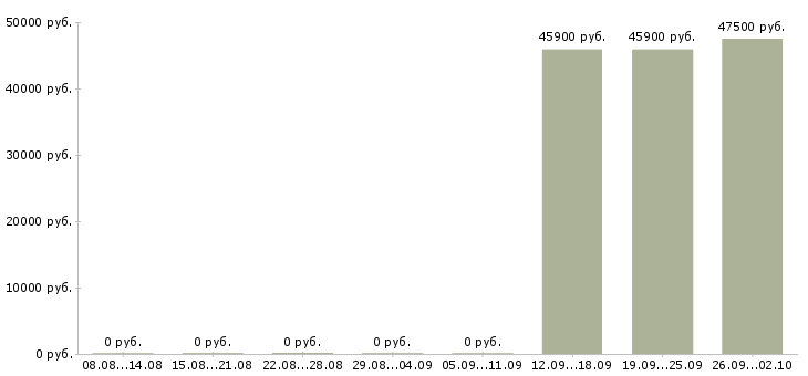 Вакансии бетонщики вахта Башкортостан - Медиана зарплат бетонщики вахта Башкортостан за 2 месяца