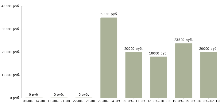 Вакансии бухгалтер на первичные документы в Краснодаре - Медиана зарплат бухгалтер на первичные документы в Краснодаре за 2 месяца