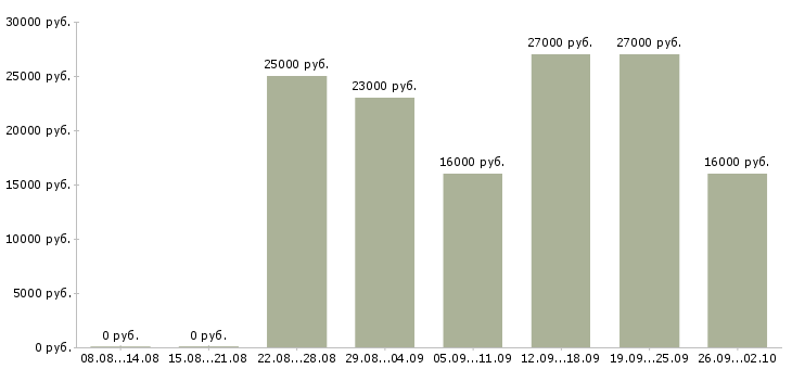 Вакансии в интернет без продаж в Ставрополе - Медиана зарплат в интернет без продаж в Ставрополе за 2 месяца