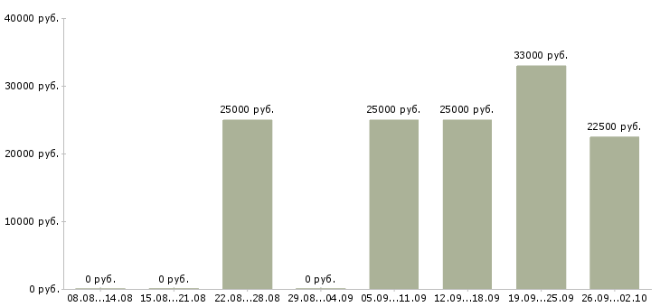 Вакансии в удобное время в Смоленске - Медиана зарплат в удобное время в Смоленске за 2 месяца