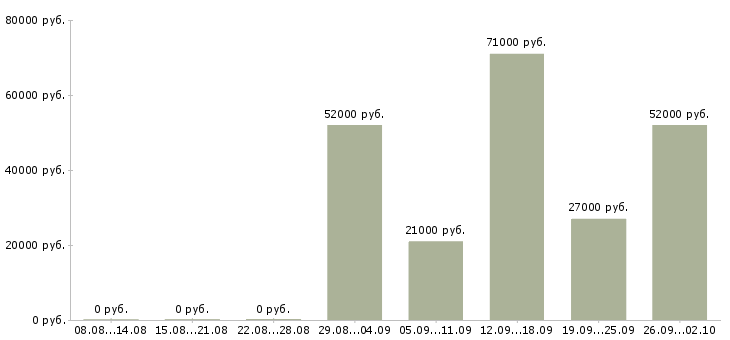 Вакансии грузчик вахтовым методом в Челябинске - Медиана зарплат грузчик вахтовым методом в Челябинске за 2 месяца