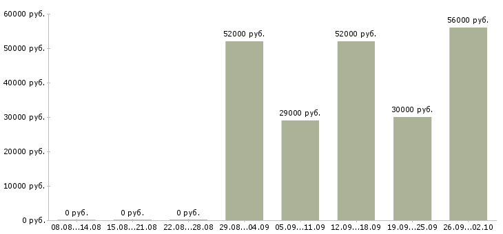 Вакансии грузчик сменный в Калуге - Медиана зарплат грузчик сменный в Калуге за 2 месяца