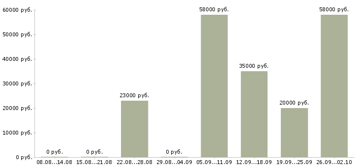 Вакансии грузчики производства в Саратове - Медиана зарплат грузчики производства в Саратове за 2 месяца
