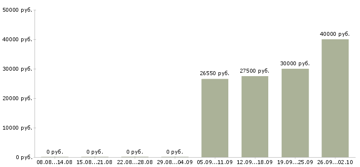 Вакансии директор розничных продаж Нижний новгород - Медиана зарплат директор розничных продаж Нижний новгород за 2 месяца