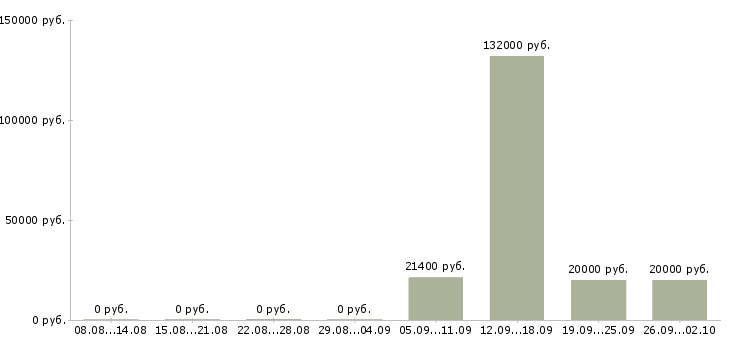 Вакансии дома для каждого в Вологде - Медиана зарплат дома для каждого в Вологде за 2 месяца