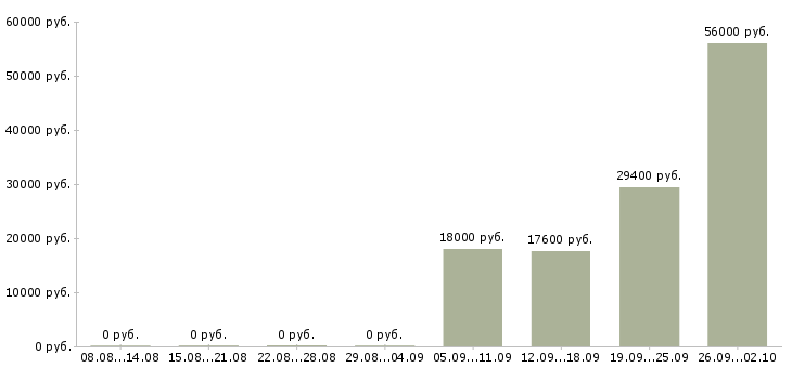 Вакансии дома для каждого в Казани - Медиана зарплат дома для каждого в Казани за 2 месяца